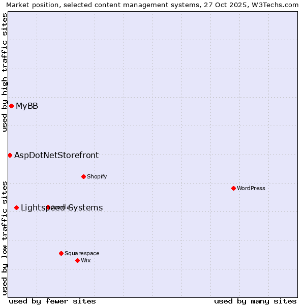 Market position of Lightspeed Systems vs. MyBB vs. AspDotNetStorefront