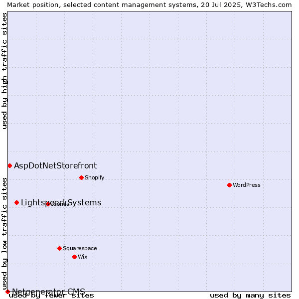 Market position of Lightspeed Systems vs. AspDotNetStorefront vs. Netgenerator CMS