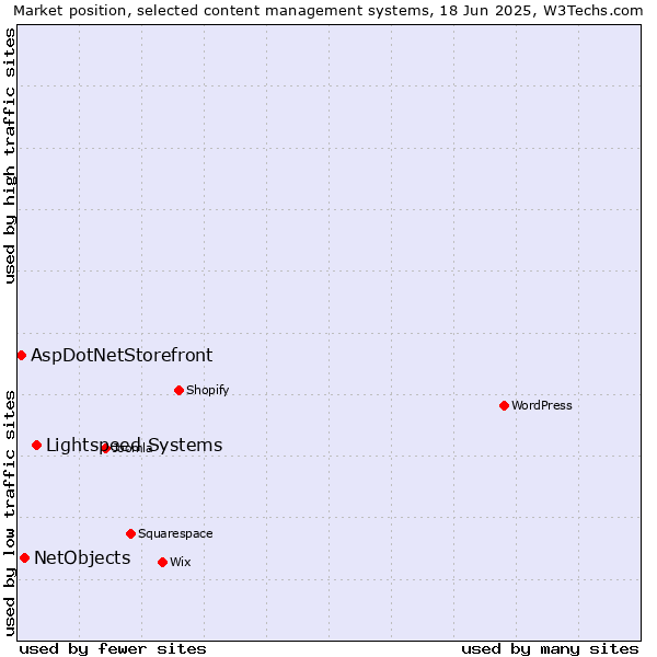 Market position of Lightspeed Systems vs. NetObjects vs. AspDotNetStorefront