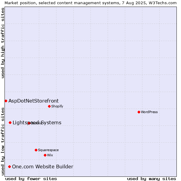 Market position of Lightspeed Systems vs. One.com Website Builder vs. AspDotNetStorefront
