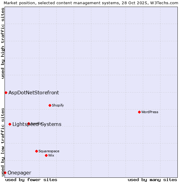 Market position of Lightspeed Systems vs. AspDotNetStorefront vs. Onepager