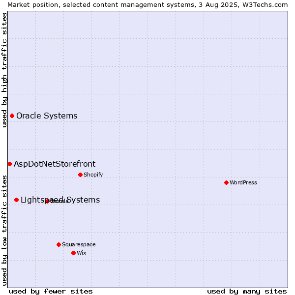 Market position of Lightspeed Systems vs. Oracle Systems vs. AspDotNetStorefront