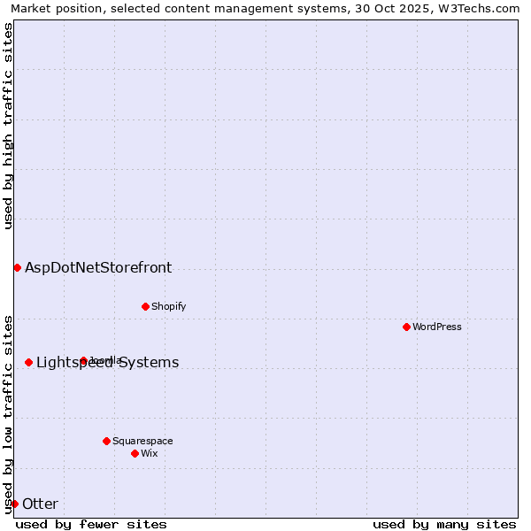 Market position of Lightspeed Systems vs. AspDotNetStorefront vs. Otter