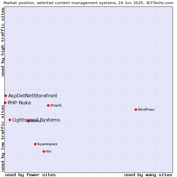 Market position of Lightspeed Systems vs. AspDotNetStorefront vs. PHP-Nuke