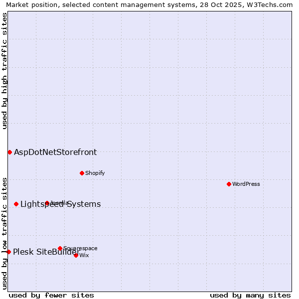 Market position of Lightspeed Systems vs. AspDotNetStorefront vs. Plesk SiteBuilder