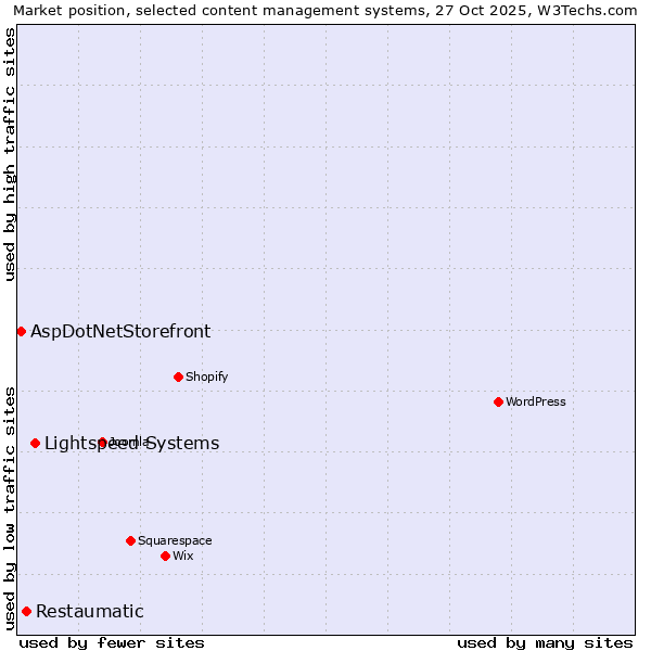 Market position of Lightspeed Systems vs. Restaumatic vs. AspDotNetStorefront