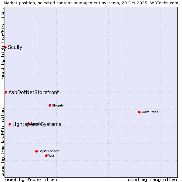 Market position of Lightspeed Systems vs. AspDotNetStorefront vs. Scully