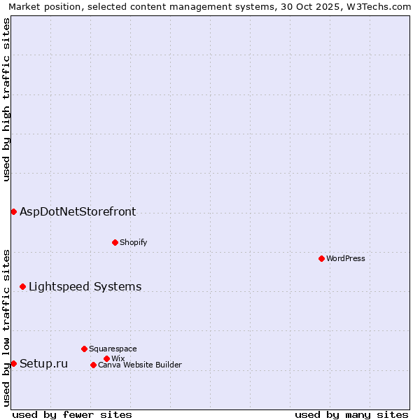 Market position of Lightspeed Systems vs. Setup.ru vs. AspDotNetStorefront