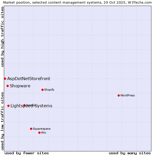 Market position of Lightspeed Systems vs. Shopware vs. AspDotNetStorefront