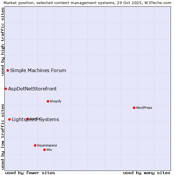 Market position of Lightspeed Systems vs. Simple Machines Forum vs. AspDotNetStorefront