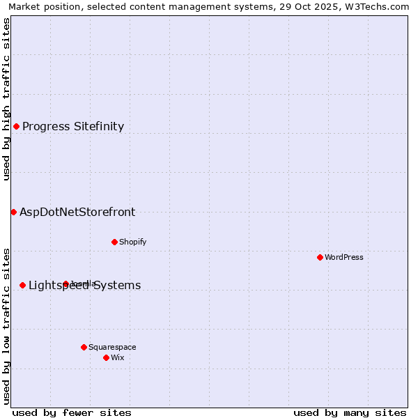 Market position of Lightspeed Systems vs. Progress Sitefinity vs. AspDotNetStorefront
