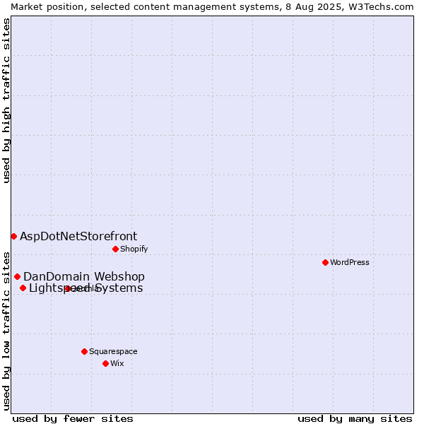 Market position of Lightspeed Systems vs. DanDomain Webshop vs. AspDotNetStorefront