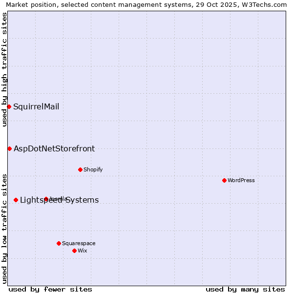 Market position of Lightspeed Systems vs. AspDotNetStorefront vs. SquirrelMail