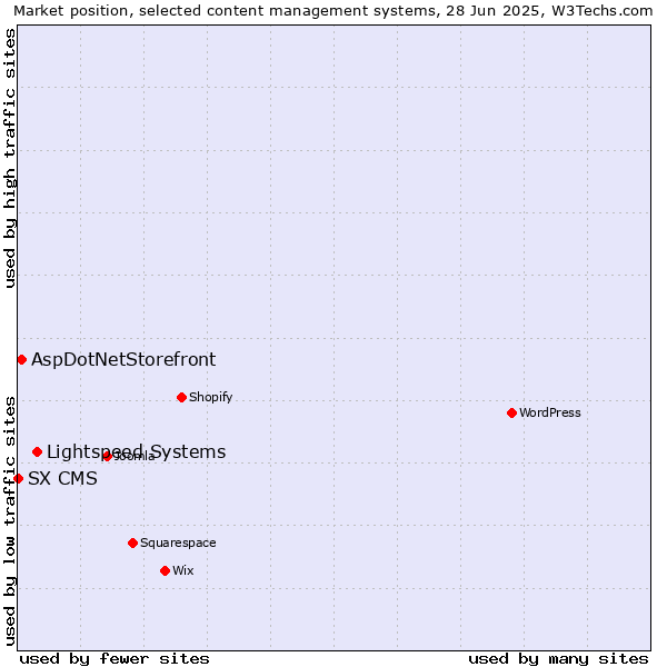 Market position of Lightspeed Systems vs. AspDotNetStorefront vs. SX CMS
