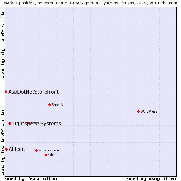 Market position of Lightspeed Systems vs. Abicart vs. AspDotNetStorefront
