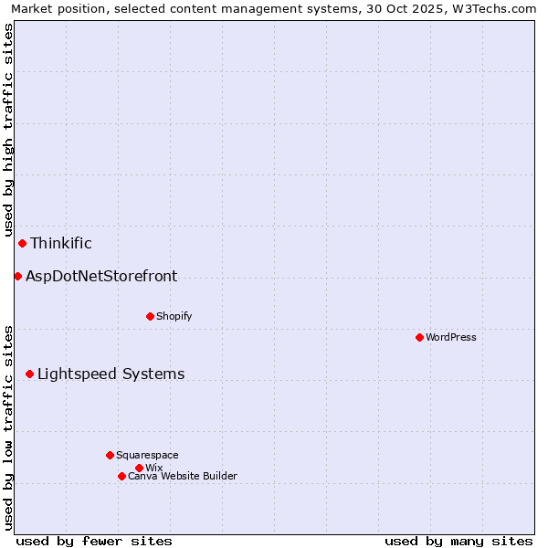 Market position of Lightspeed Systems vs. Thinkific vs. AspDotNetStorefront