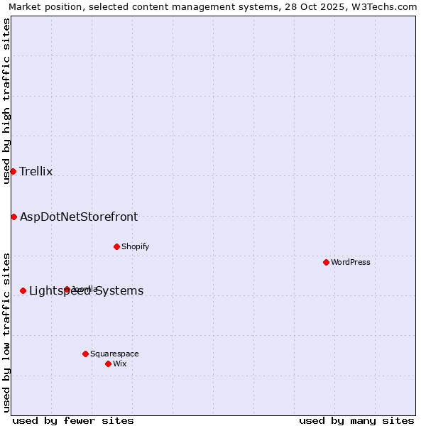 Market position of Lightspeed Systems vs. AspDotNetStorefront vs. Trellix