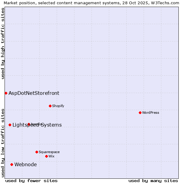 Market position of Webnode vs. Lightspeed Systems vs. AspDotNetStorefront