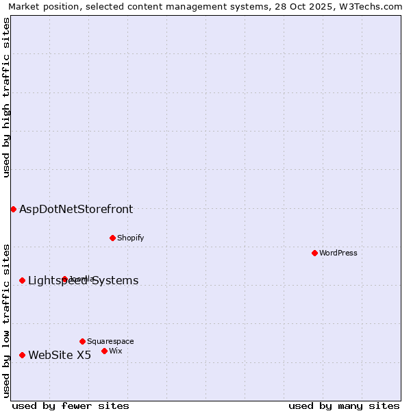 Market position of Lightspeed Systems vs. WebSite X5 vs. AspDotNetStorefront