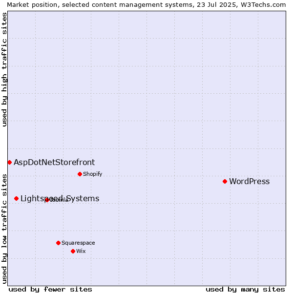 Market position of WordPress vs. Lightspeed Systems vs. AspDotNetStorefront
