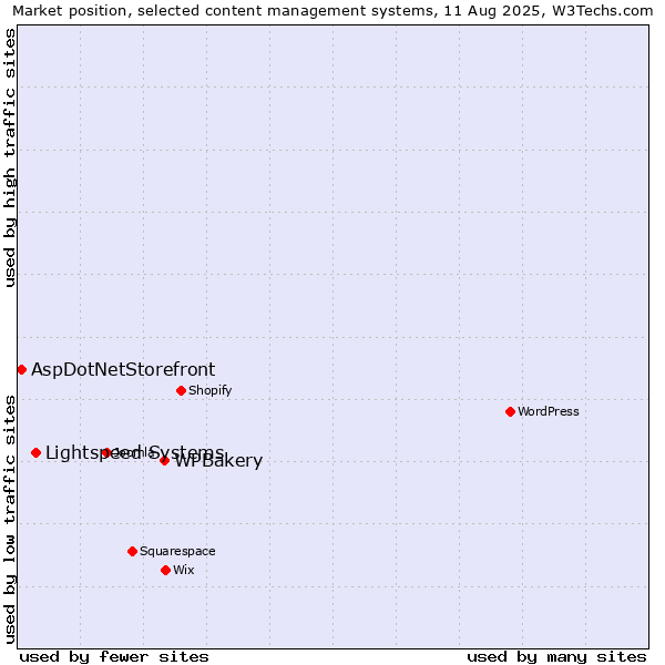 Market position of WPBakery vs. Lightspeed Systems vs. AspDotNetStorefront