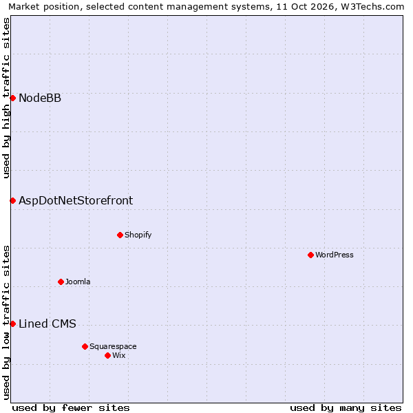 Market position of AspDotNetStorefront vs. Lined CMS vs. NodeBB