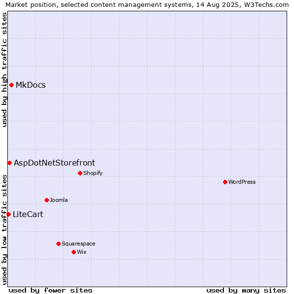 Market position of MkDocs vs. AspDotNetStorefront vs. LiteCart