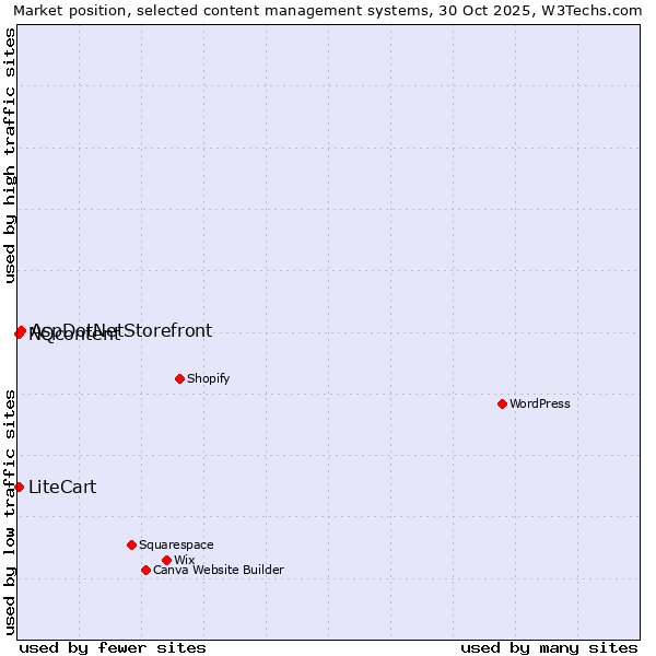 Market position of AspDotNetStorefront vs. LiteCart vs. NQcontent