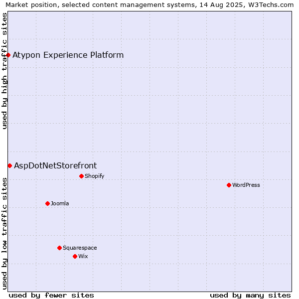 Market position of AspDotNetStorefront vs. Atypon Experience Platform