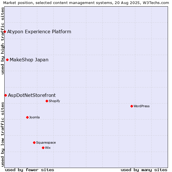 Market position of MakeShop Japan vs. AspDotNetStorefront vs. Atypon Experience Platform