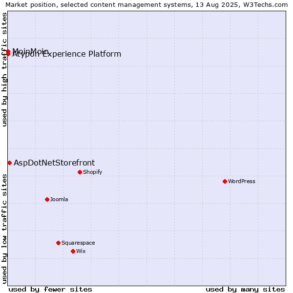 Market position of AspDotNetStorefront vs. MoinMoin vs. Atypon Experience Platform