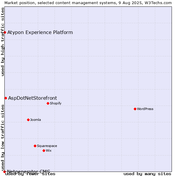 Market position of AspDotNetStorefront vs. Atypon Experience Platform vs. Netgenerator CMS