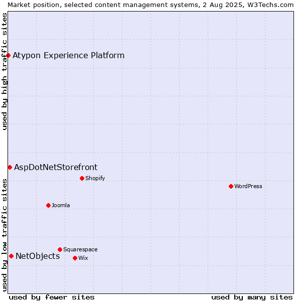 Market position of NetObjects vs. AspDotNetStorefront vs. Atypon Experience Platform