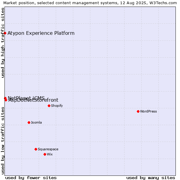 Market position of AspDotNetStorefront vs. NetPlanet iCMS vs. Atypon Experience Platform