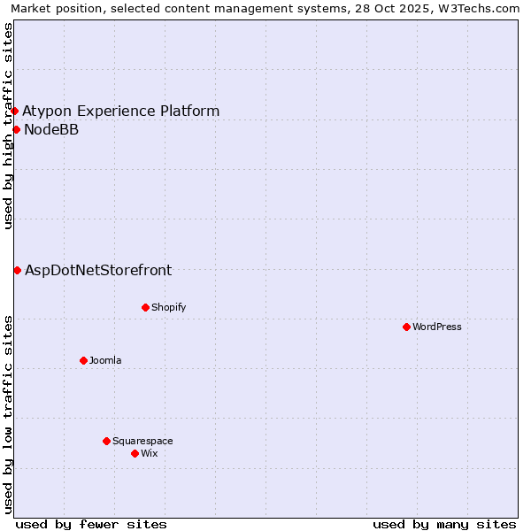 Market position of AspDotNetStorefront vs. NodeBB vs. Atypon Experience Platform