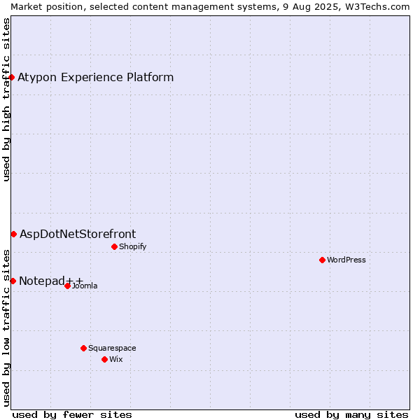 Market position of AspDotNetStorefront vs. Notepad++ vs. Atypon Experience Platform