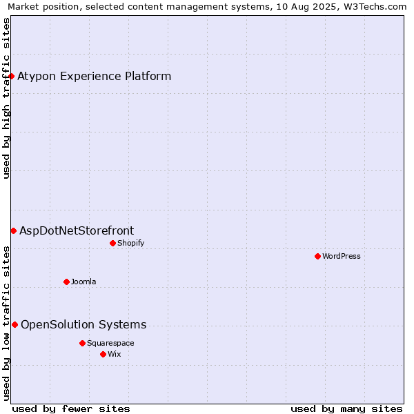 Market position of OpenSolution Systems vs. AspDotNetStorefront vs. Atypon Experience Platform