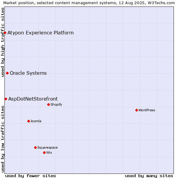 Market position of Oracle Systems vs. AspDotNetStorefront vs. Atypon Experience Platform