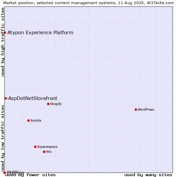 Market position of AspDotNetStorefront vs. Atypon Experience Platform vs. PHPFox