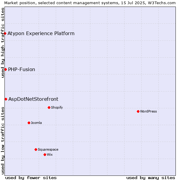 Market position of AspDotNetStorefront vs. PHP-Fusion vs. Atypon Experience Platform