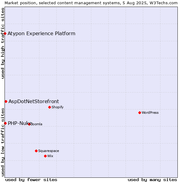 Market position of AspDotNetStorefront vs. PHP-Nuke vs. Atypon Experience Platform