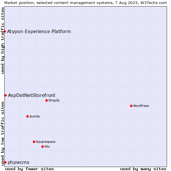 Market position of AspDotNetStorefront vs. phpwcms vs. Atypon Experience Platform