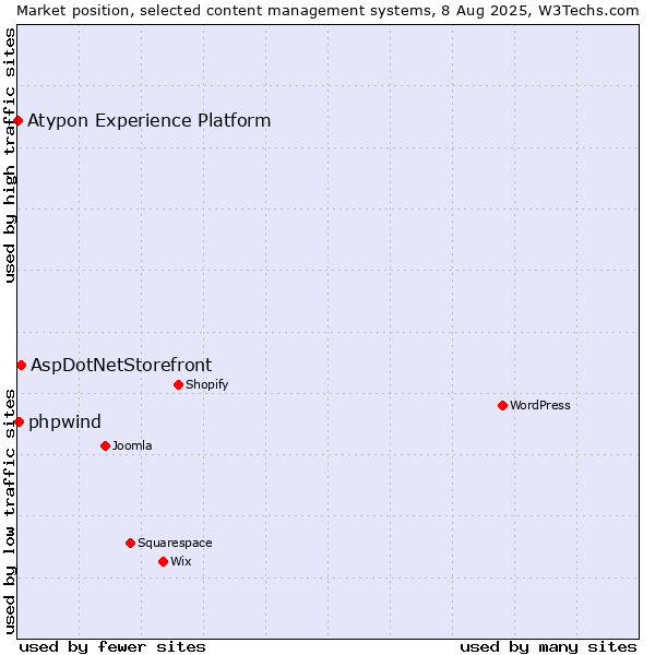 Market position of AspDotNetStorefront vs. phpwind vs. Atypon Experience Platform