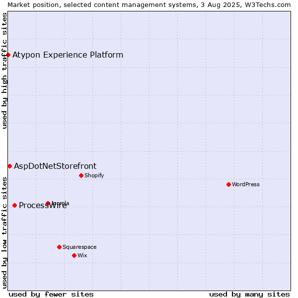 Market position of ProcessWire vs. AspDotNetStorefront vs. Atypon Experience Platform