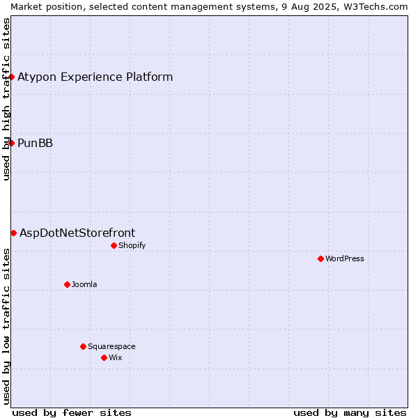 Market position of AspDotNetStorefront vs. PunBB vs. Atypon Experience Platform