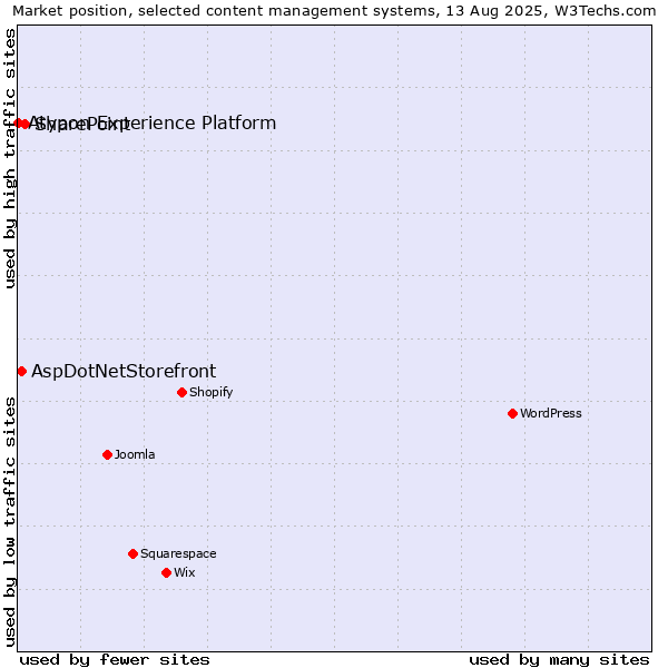 Market position of SharePoint vs. AspDotNetStorefront vs. Atypon Experience Platform