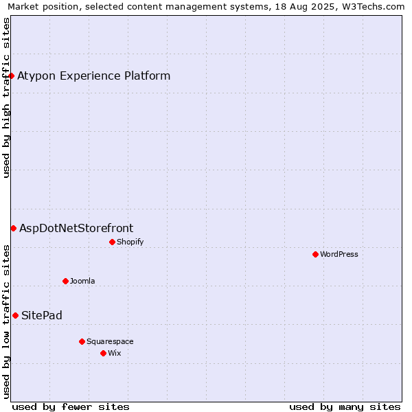 Market position of SitePad vs. AspDotNetStorefront vs. Atypon Experience Platform