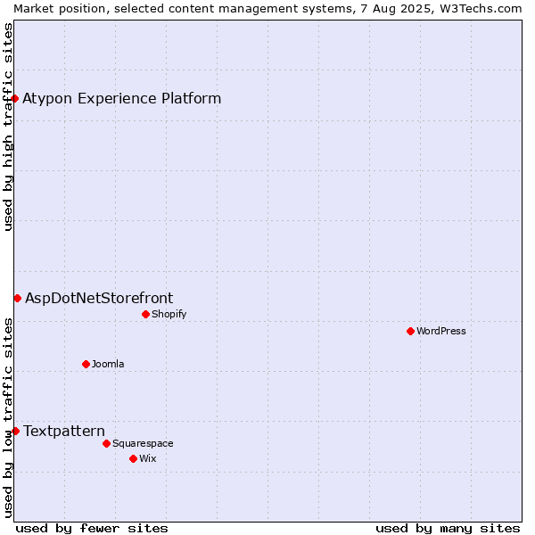 Market position of AspDotNetStorefront vs. Textpattern vs. Atypon Experience Platform