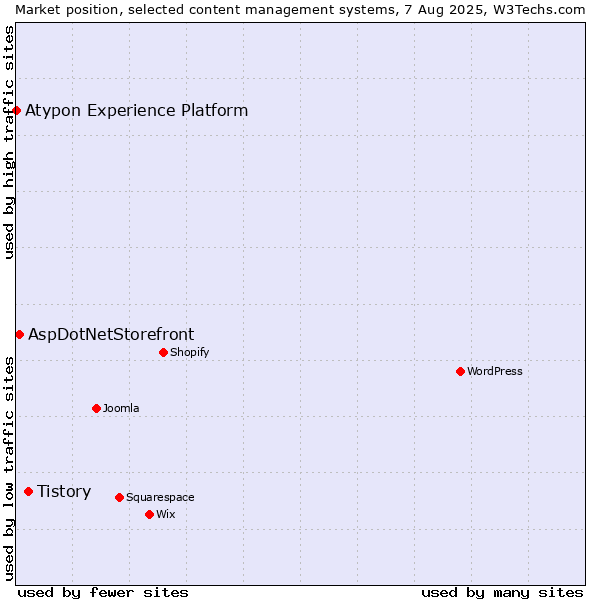 Market position of Tistory vs. AspDotNetStorefront vs. Atypon Experience Platform