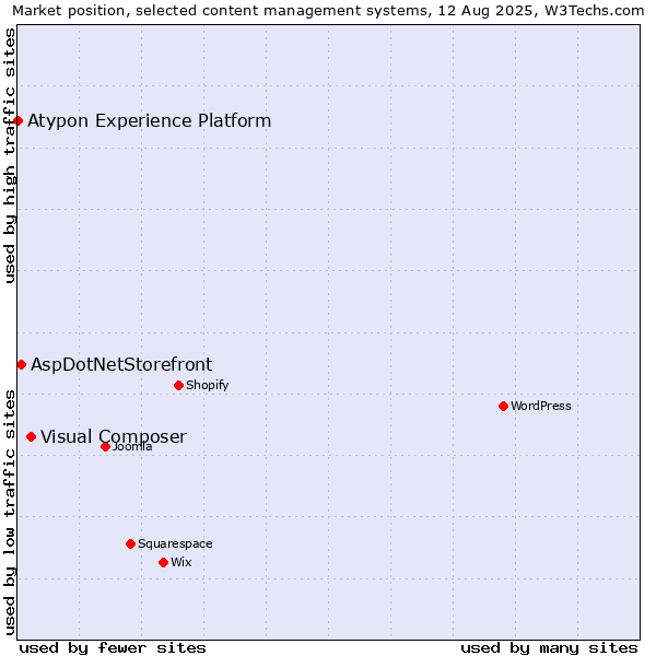 Market position of Visual Composer vs. AspDotNetStorefront vs. Atypon Experience Platform